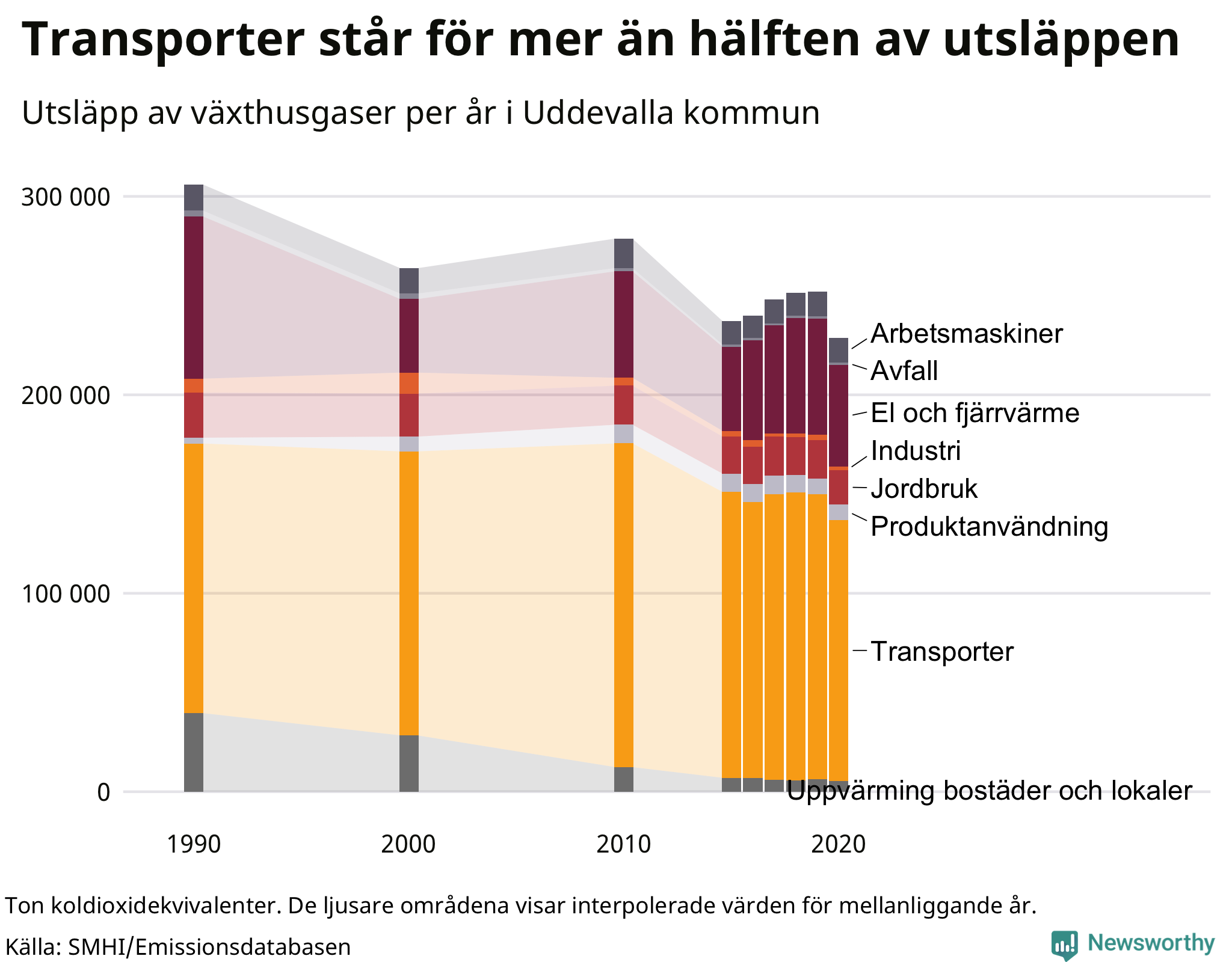 Utsläpp per sektor sedan 1990